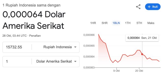 
 Kondisi Rupiah Dalam Ketegangan Global dan Lonjakan Dolar AS