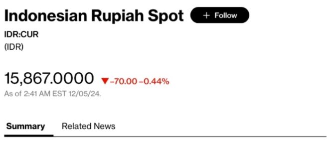 
 Rupiah Menguat terhadap Dolar AS di Tengah Sentimen Global