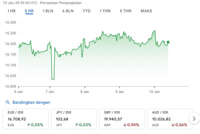 
 Rupiah Menguat ke Rp16.190 per Dolar AS, Mata Uang Asia Bergerak Bervariasi