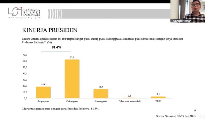 
 Survei LSI Menunjukkan 81,4% Publik Puas dengan 100 Hari Kinerja Presiden Prabowo